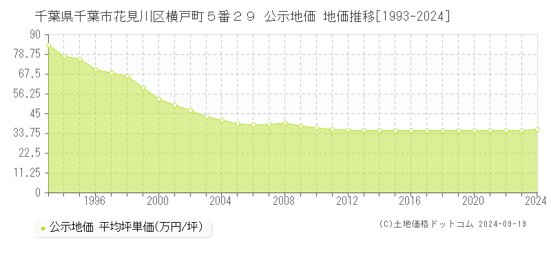 千葉県千葉市花見川区横戸町５番２９ 公示地価 地価推移[1993-2021]