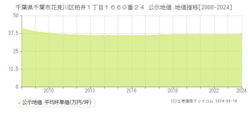 千葉県千葉市花見川区柏井１丁目１６６０番２４ 公示地価 地価推移[2008-2019]