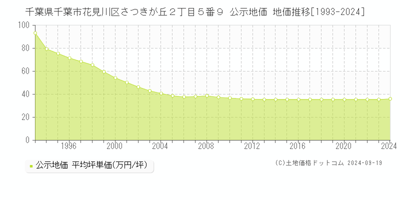 千葉県千葉市花見川区さつきが丘２丁目５番９ 公示地価 地価推移[1993-2018]