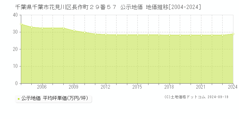 千葉県千葉市花見川区長作町２９番５７ 公示地価 地価推移[2004-2018]