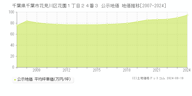 千葉県千葉市花見川区花園１丁目２４番３ 公示地価 地価推移[2007-2017]