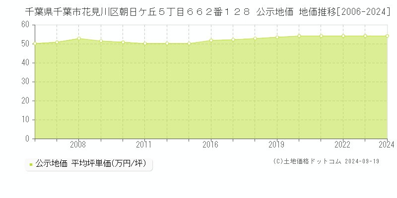 千葉県千葉市花見川区朝日ケ丘５丁目６６２番１２８ 公示地価 地価推移[2006-2024]