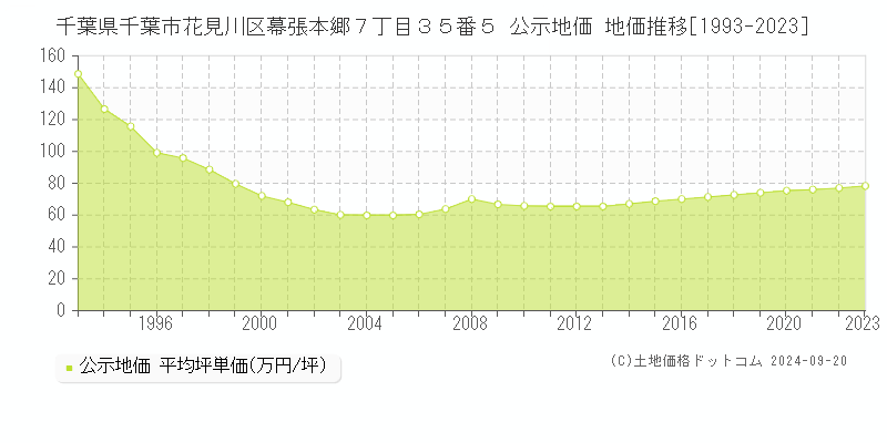 千葉県千葉市花見川区幕張本郷７丁目３５番５ 公示地価 地価推移[1993-2022]