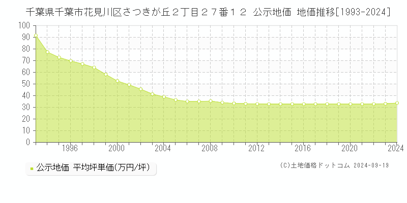 千葉県千葉市花見川区さつきが丘２丁目２７番１２ 公示地価 地価推移[1993-2020]