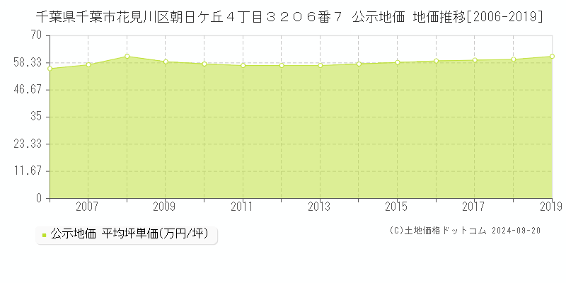 千葉県千葉市花見川区朝日ケ丘４丁目３２０６番７ 公示地価 地価推移[2006-2019]