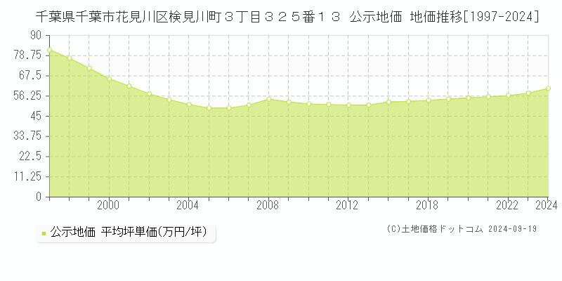 千葉県千葉市花見川区検見川町３丁目３２５番１３ 公示地価 地価推移[1997-2017]