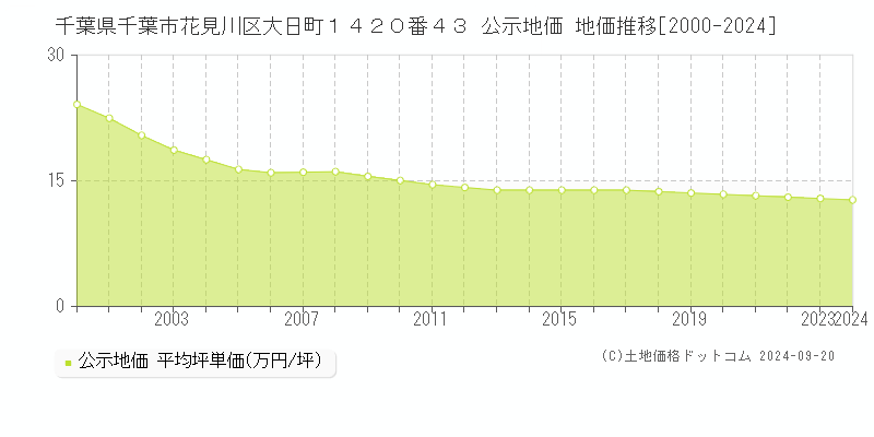 千葉県千葉市花見川区大日町１４２０番４３ 公示地価 地価推移[2000-2021]