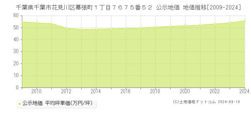 千葉県千葉市花見川区幕張町１丁目７６７５番５２ 公示地価 地価推移[2009-2019]