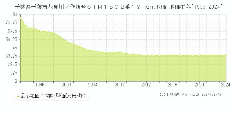 千葉県千葉市花見川区作新台６丁目１５０２番１９ 公示地価 地価推移[1993-2023]