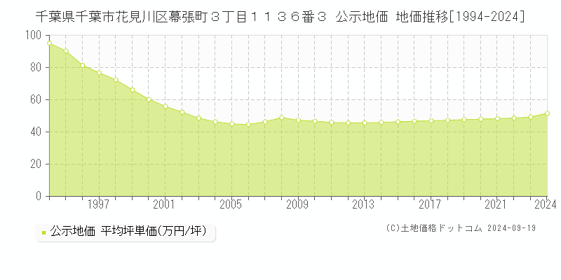 千葉県千葉市花見川区幕張町３丁目１１３６番３ 公示地価 地価推移[1994-2017]