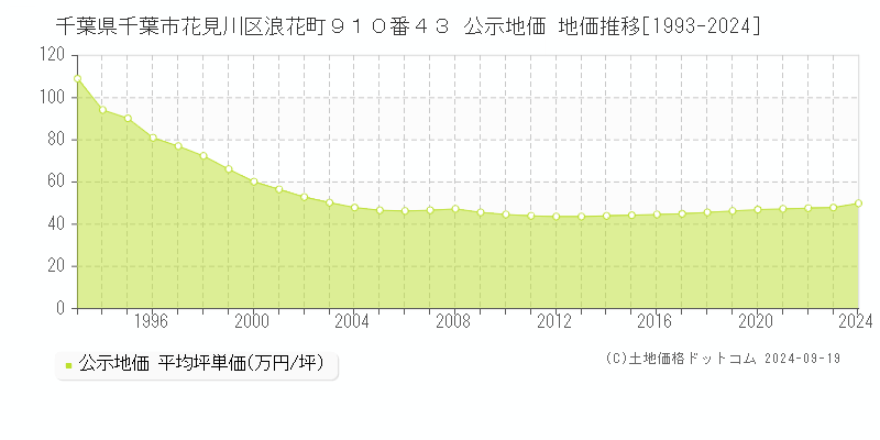 千葉県千葉市花見川区浪花町９１０番４３ 公示地価 地価推移[1993-2022]