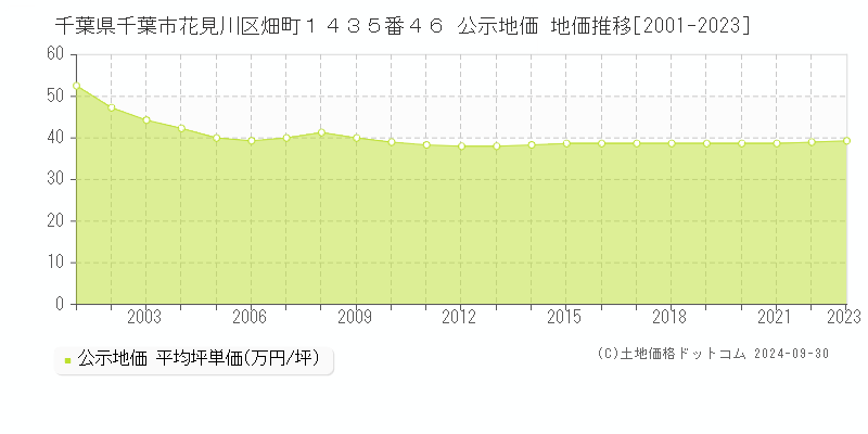 千葉県千葉市花見川区畑町１４３５番４６ 公示地価 地価推移[2001-2020]