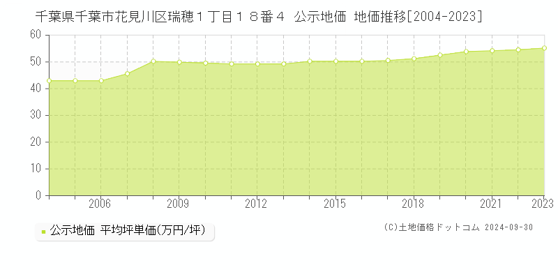 千葉県千葉市花見川区瑞穂１丁目１８番４ 公示地価 地価推移[2004-2019]