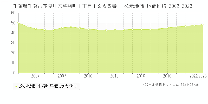 千葉県千葉市花見川区幕張町１丁目１２６５番１ 公示地価 地価推移[2002-2019]