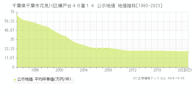 千葉県千葉市花見川区横戸台４６番１４ 公示地価 地価推移[1993-2021]