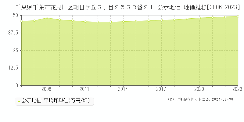 千葉県千葉市花見川区朝日ケ丘３丁目２５３３番２１ 公示地価 地価推移[2006-2018]