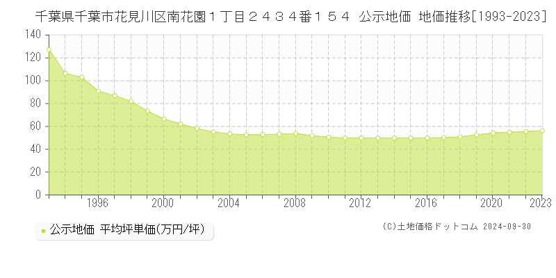 千葉県千葉市花見川区南花園１丁目２４３４番１５４ 公示地価 地価推移[1993-2023]