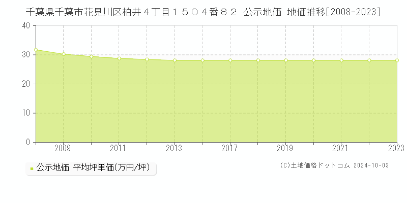 千葉県千葉市花見川区柏井４丁目１５０４番８２ 公示地価 地価推移[2008-2019]