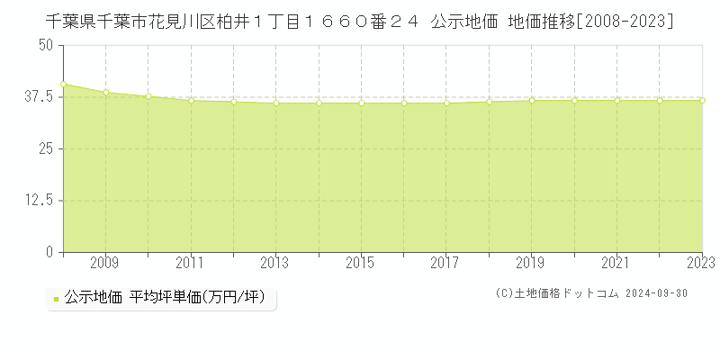 千葉県千葉市花見川区柏井１丁目１６６０番２４ 公示地価 地価推移[2008-2020]