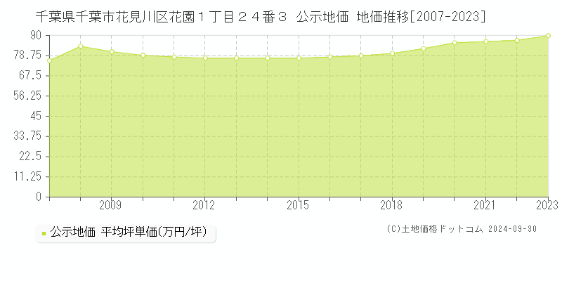 千葉県千葉市花見川区花園１丁目２４番３ 公示地価 地価推移[2007-2021]