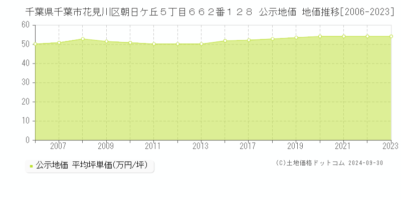 千葉県千葉市花見川区朝日ケ丘５丁目６６２番１２８ 公示地価 地価推移[2006-2017]