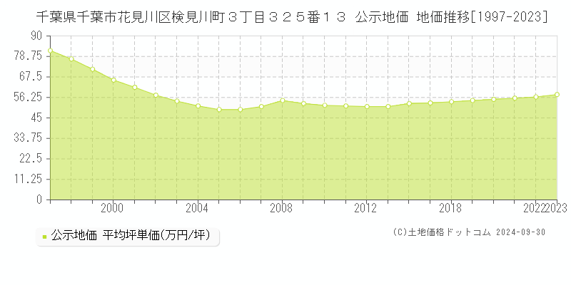 千葉県千葉市花見川区検見川町３丁目３２５番１３ 公示地価 地価推移[1997-2024]