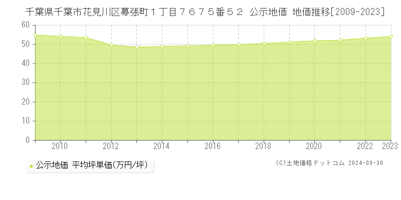 千葉県千葉市花見川区幕張町１丁目７６７５番５２ 公示地価 地価推移[2009-2021]