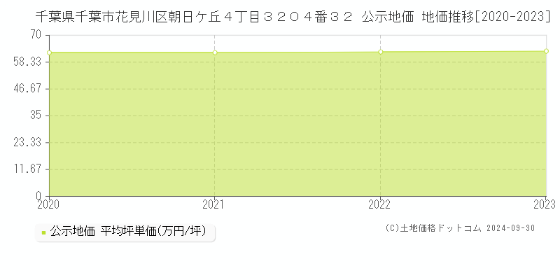 千葉県千葉市花見川区朝日ケ丘４丁目３２０４番３２ 公示地価 地価推移[2020-2024]