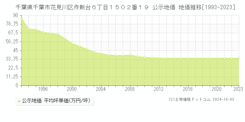 千葉県千葉市花見川区作新台６丁目１５０２番１９ 公示地価 地価推移[1993-2020]