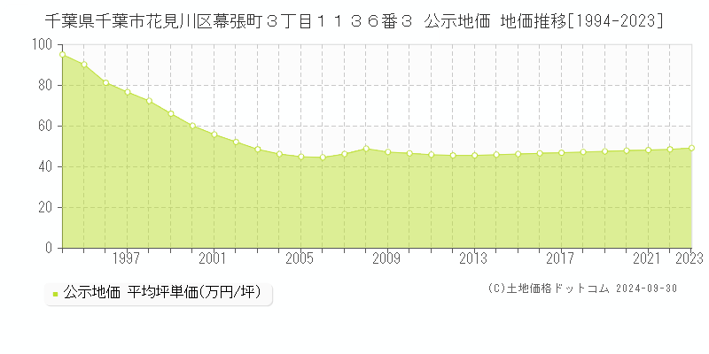 千葉県千葉市花見川区幕張町３丁目１１３６番３ 公示地価 地価推移[1994-2023]