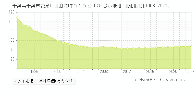 千葉県千葉市花見川区浪花町９１０番４３ 公示地価 地価推移[1993-2023]