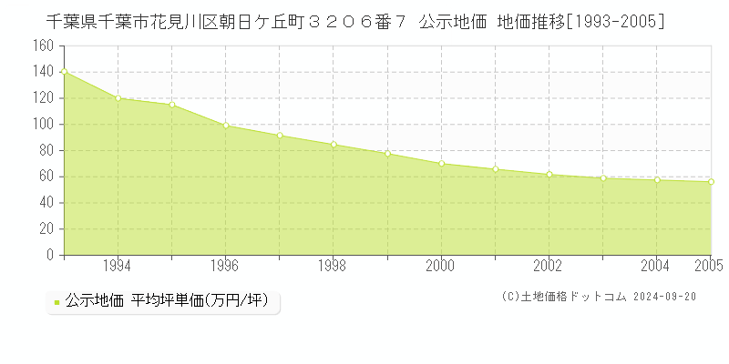 千葉県千葉市花見川区朝日ケ丘町３２０６番７ 公示地価 地価推移[1993-2005]