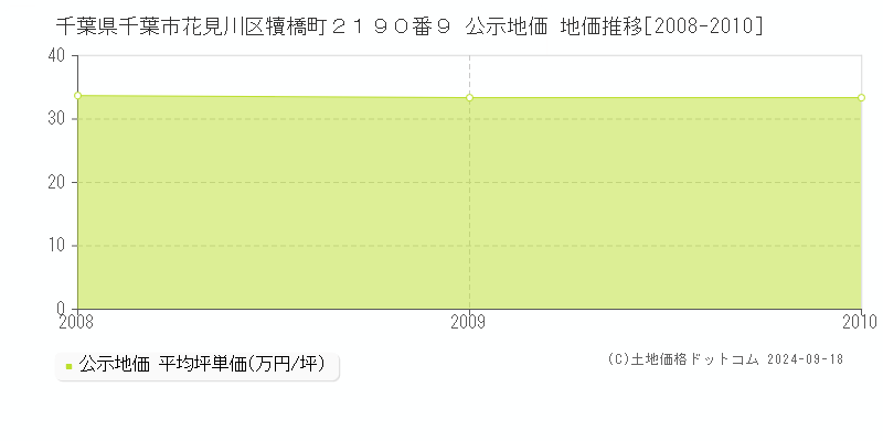 千葉県千葉市花見川区犢橋町２１９０番９ 公示地価 地価推移[2008-2010]