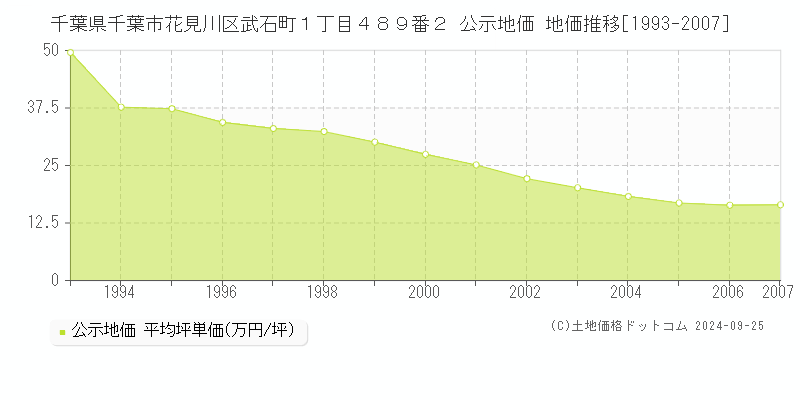 千葉県千葉市花見川区武石町１丁目４８９番２ 公示地価 地価推移[1993-2007]