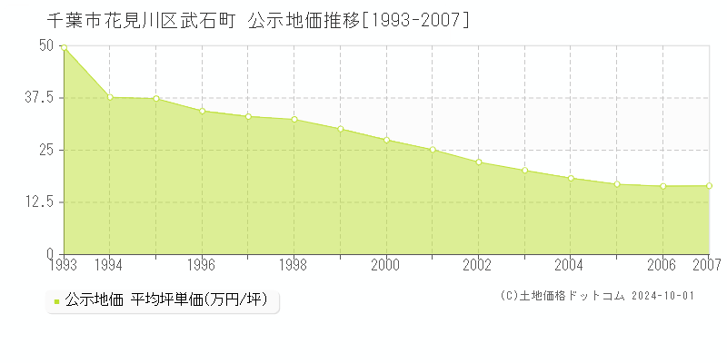 武石町(千葉市花見川区)の公示地価推移グラフ(坪単価)[1993-2007年]