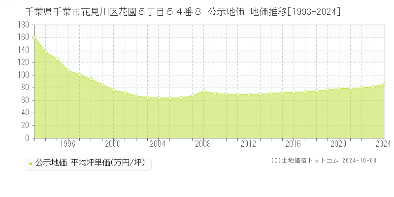 千葉県千葉市花見川区花園５丁目５４番８ 公示地価 地価推移[1993-2024]