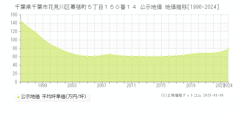 千葉県千葉市花見川区幕張町５丁目１５０番１４ 公示地価 地価推移[1996-2024]