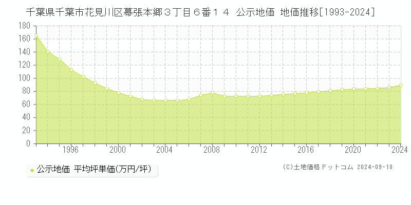 千葉県千葉市花見川区幕張本郷３丁目６番１４ 公示地価 地価推移[1993-2024]