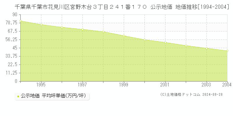 千葉県千葉市花見川区宮野木台３丁目２４１番１７０ 公示地価 地価推移[1994-2024]