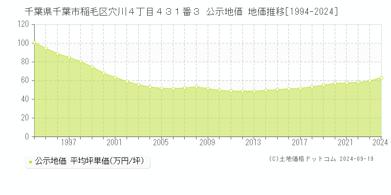 千葉県千葉市稲毛区穴川４丁目４３１番３ 公示地価 地価推移[1994-2018]