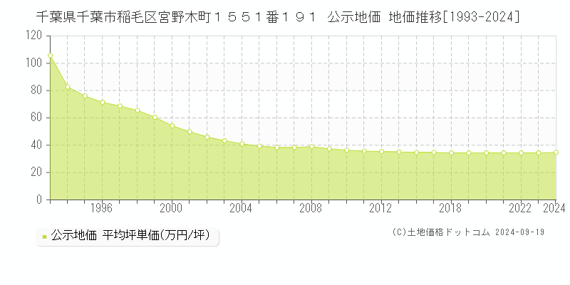 千葉県千葉市稲毛区宮野木町１５５１番１９１ 公示地価 地価推移[1993-2024]