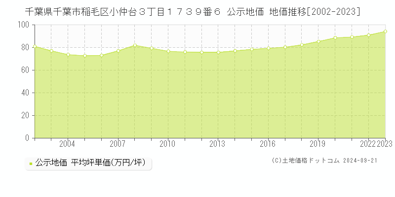 千葉県千葉市稲毛区小仲台３丁目１７３９番６ 公示地価 地価推移[2002-2018]