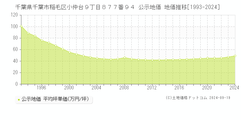 千葉県千葉市稲毛区小仲台９丁目８７７番９４ 公示地価 地価推移[1993-2019]