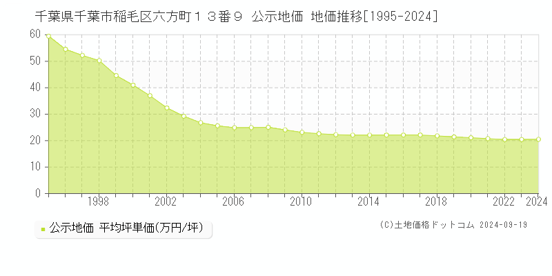 千葉県千葉市稲毛区六方町１３番９ 公示地価 地価推移[1995-2023]