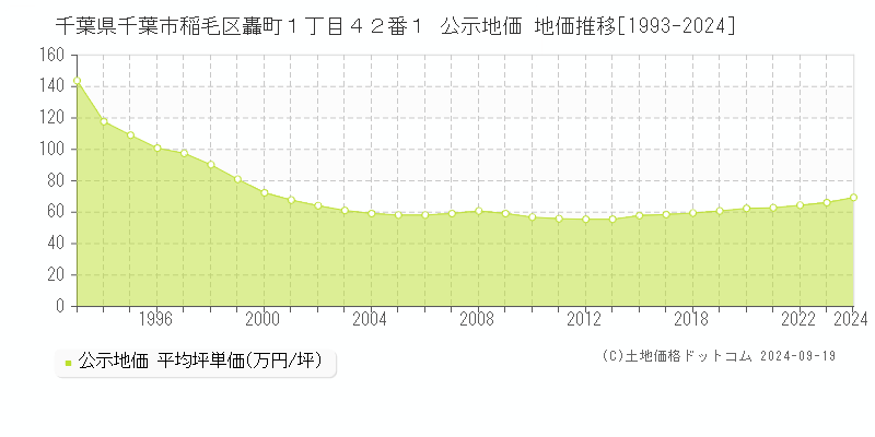 千葉県千葉市稲毛区轟町１丁目４２番１ 公示地価 地価推移[1993-2017]