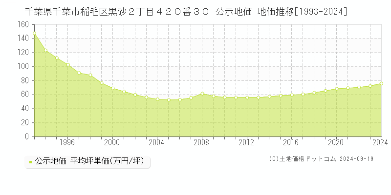 千葉県千葉市稲毛区黒砂２丁目４２０番３０ 公示地価 地価推移[1993-2021]