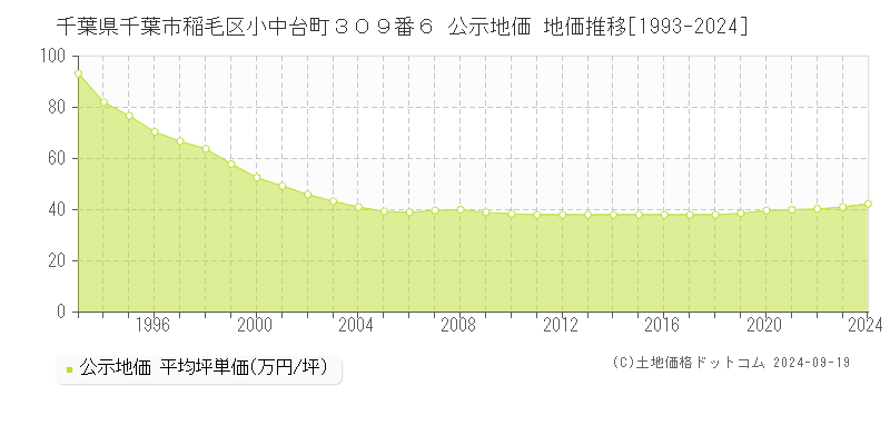 千葉県千葉市稲毛区小中台町３０９番６ 公示地価 地価推移[1993-2022]