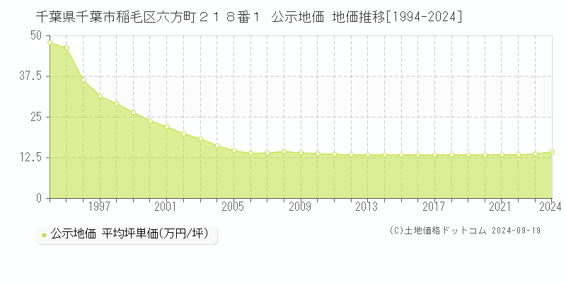 千葉県千葉市稲毛区六方町２１８番１ 公示地価 地価推移[1994-2024]