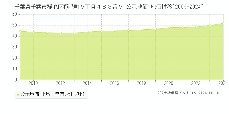 千葉県千葉市稲毛区稲毛町５丁目４８３番５ 公示地価 地価推移[2009-2023]