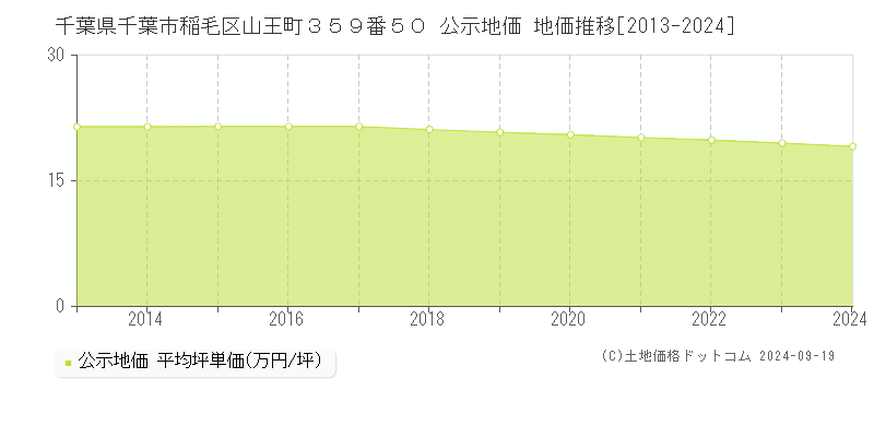 千葉県千葉市稲毛区山王町３５９番５０ 公示地価 地価推移[2013-2019]